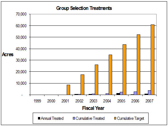 Group selection implementation trend