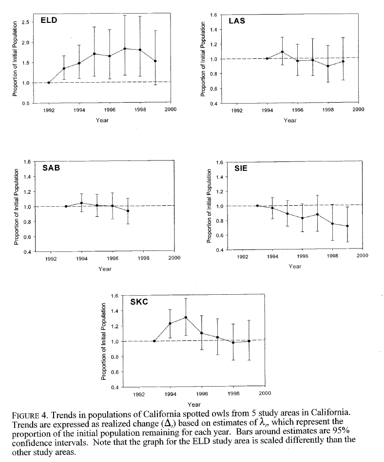 owl population trends