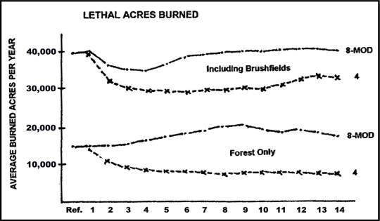 LETHAL ACRES BURNED (COMBINED GRAPH)