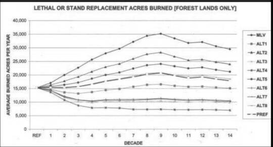 LETHAL OR STAND REPLACEMENT ACRES BURNED (FOREST LANDS ONLY)